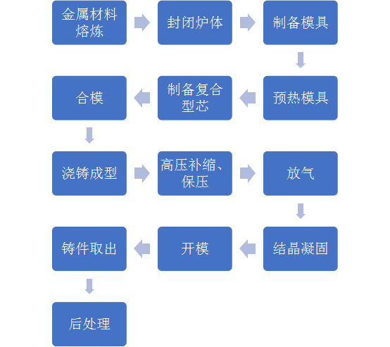 金屬型低壓鑄造流程